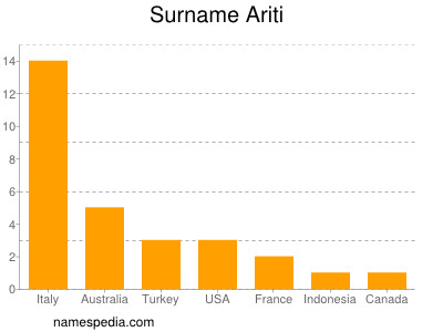 Familiennamen Ariti