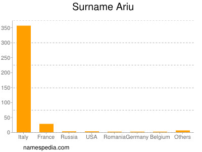 Surname Ariu