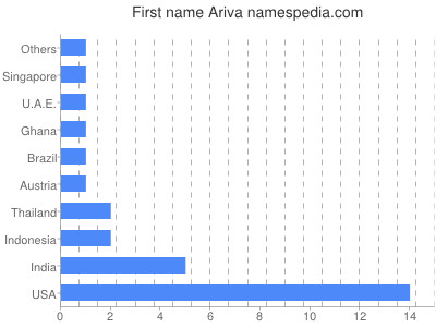 Vornamen Ariva