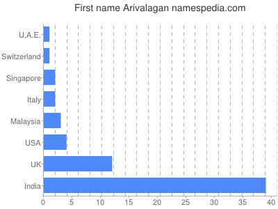 Vornamen Arivalagan