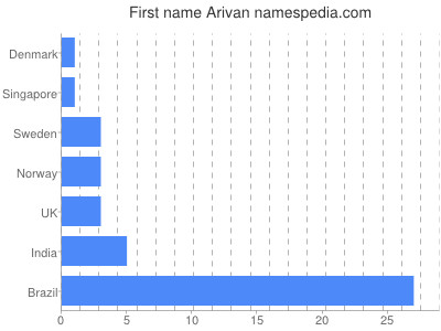 prenom Arivan