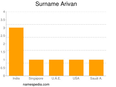 Familiennamen Arivan