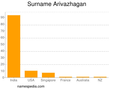 Familiennamen Arivazhagan