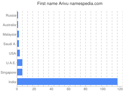 prenom Arivu