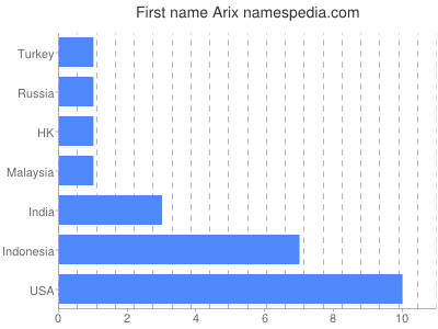 prenom Arix