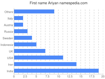 Given name Ariyan