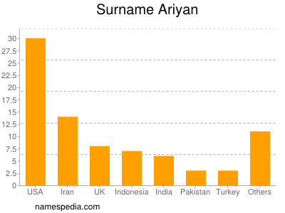 Surname Ariyan