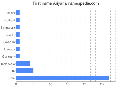 Vornamen Ariyana