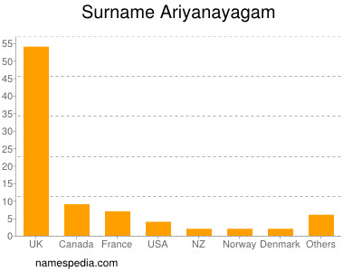 Familiennamen Ariyanayagam