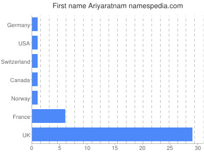 Vornamen Ariyaratnam