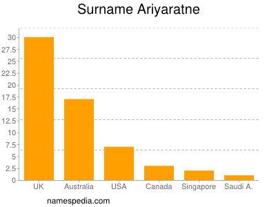 Familiennamen Ariyaratne