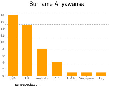 Familiennamen Ariyawansa