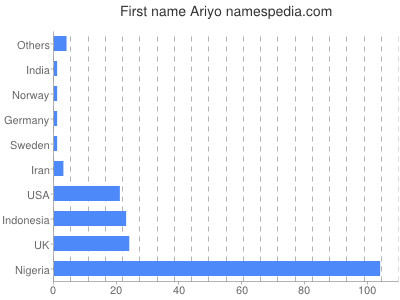 Vornamen Ariyo