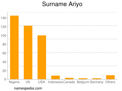 Familiennamen Ariyo