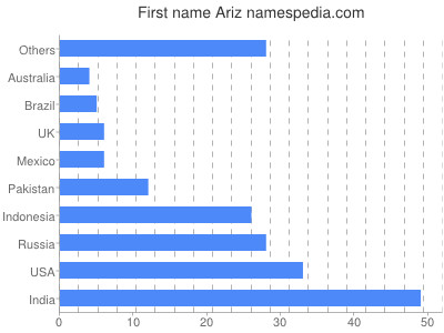 prenom Ariz