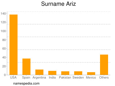 Familiennamen Ariz