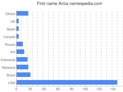 Vornamen Ariza