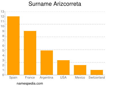 Familiennamen Arizcorreta