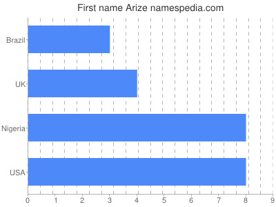 Vornamen Arize