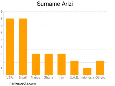 Familiennamen Arizi