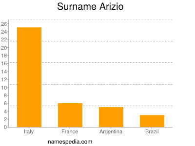 Familiennamen Arizio