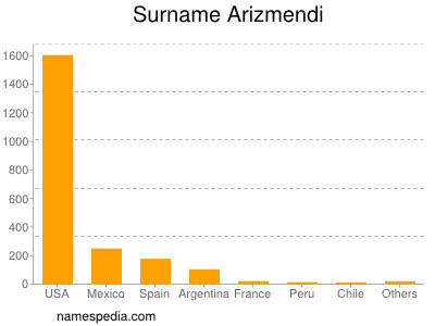 Familiennamen Arizmendi