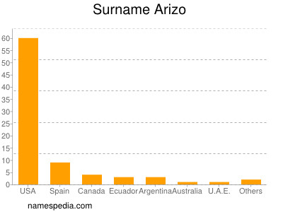 Familiennamen Arizo