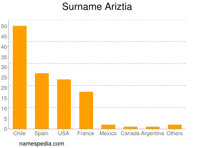 Surname Ariztia