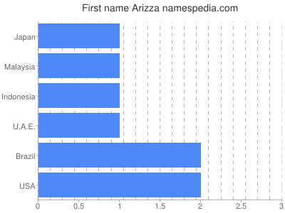Vornamen Arizza