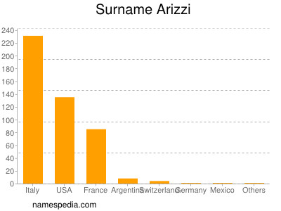 Familiennamen Arizzi