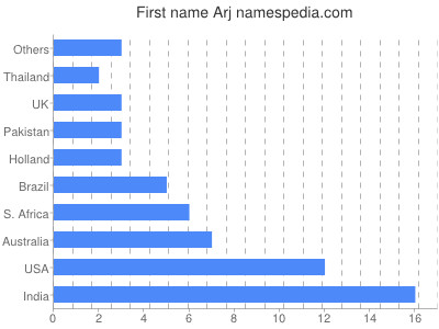 prenom Arj