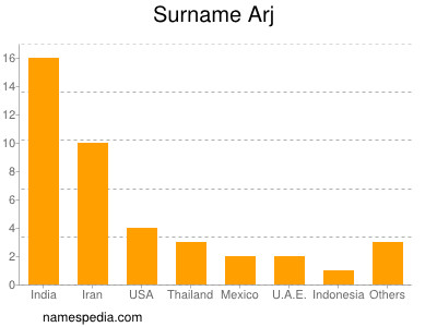 Surname Arj