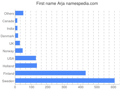 prenom Arja