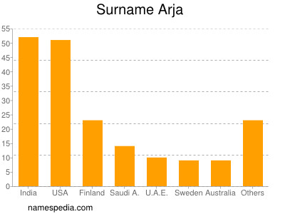 Surname Arja