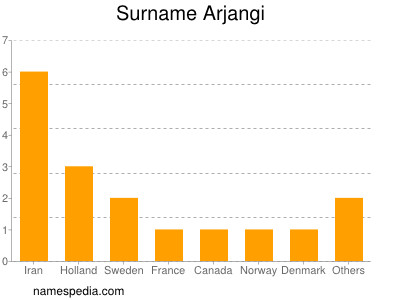 Familiennamen Arjangi