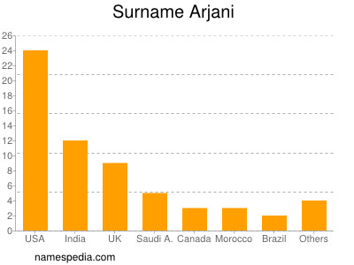 Familiennamen Arjani