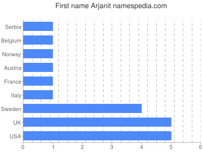 Given name Arjanit