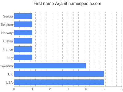Vornamen Arjanit