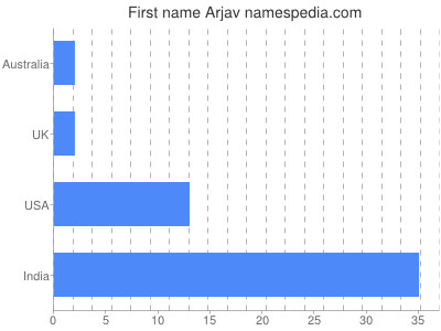 Given name Arjav