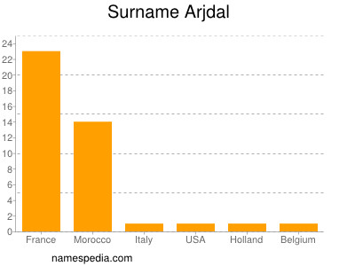 Familiennamen Arjdal