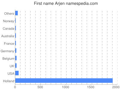 Given name Arjen