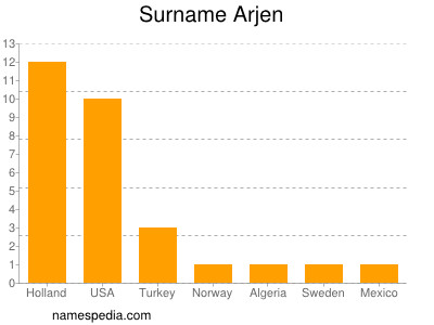 Familiennamen Arjen