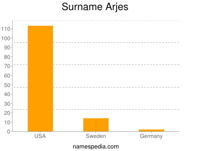 Familiennamen Arjes