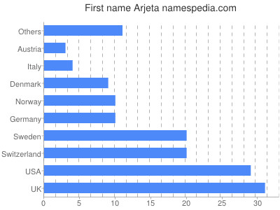 Given name Arjeta