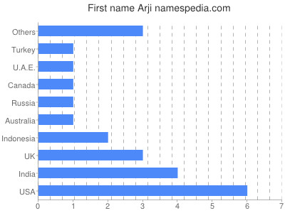 Given name Arji