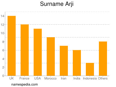 Surname Arji
