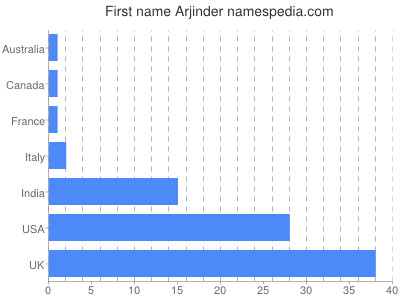 Vornamen Arjinder