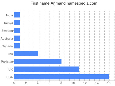 prenom Arjmand