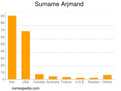 nom Arjmand