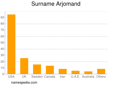 Surname Arjomand